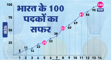 एशियाई खेल में भारत ने 100 पदक जीतकर किया शतक पूरा