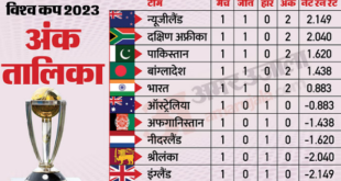 जानिए वर्ल्ड कप 2023  मैच में भारतीय टीम इस स्थान पर