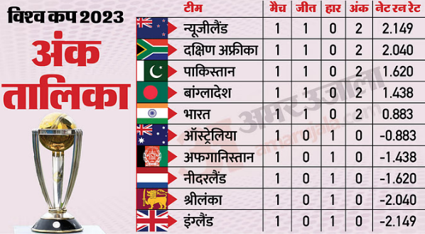 जानिए वर्ल्ड कप 2023  मैच में भारतीय टीम इस स्थान पर